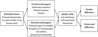 The impact of social support on the quality of life among older adults in China: An empirical study based on the 2020 CFPS